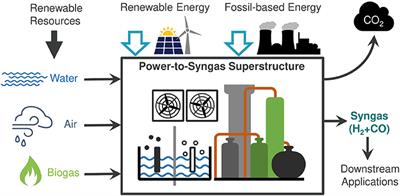 Mixed-Integer Linear Programming (MILP) Approach for the Synthesis of Efficient Power-to-Syngas Processes